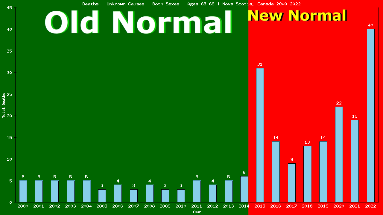 Graph showing Deaths - Unknown Causes - Both Sexes - Aged 65-69 | Nova Scotia, Canada